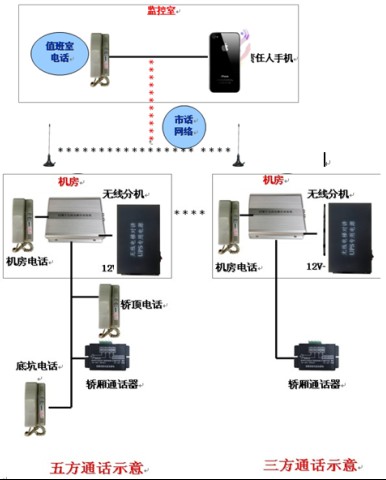 GSM产品安装示意图1