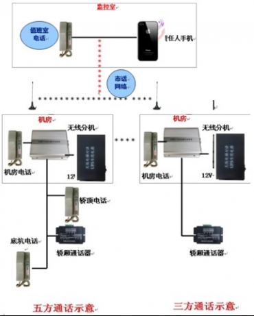 Elevator radio intercom （GSM）