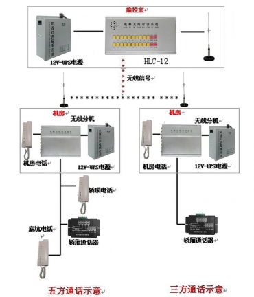 Elevator radio intercom （FM）